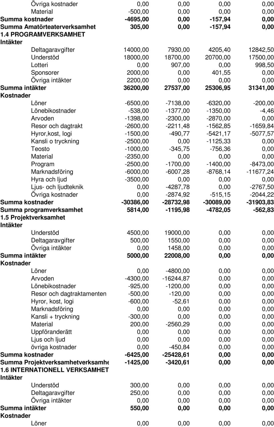 2200,00 0,00 0,00 0,00 Summa intäkter 36200,00 27537,00 25306,95 31341,00 Löner -6500,00-7138,00-6320,00-200,00 Lönebikostnader -538,00-1377,00-1350,00-4,46 Arvoden -1398,00-2300,00-2870,00 0,00