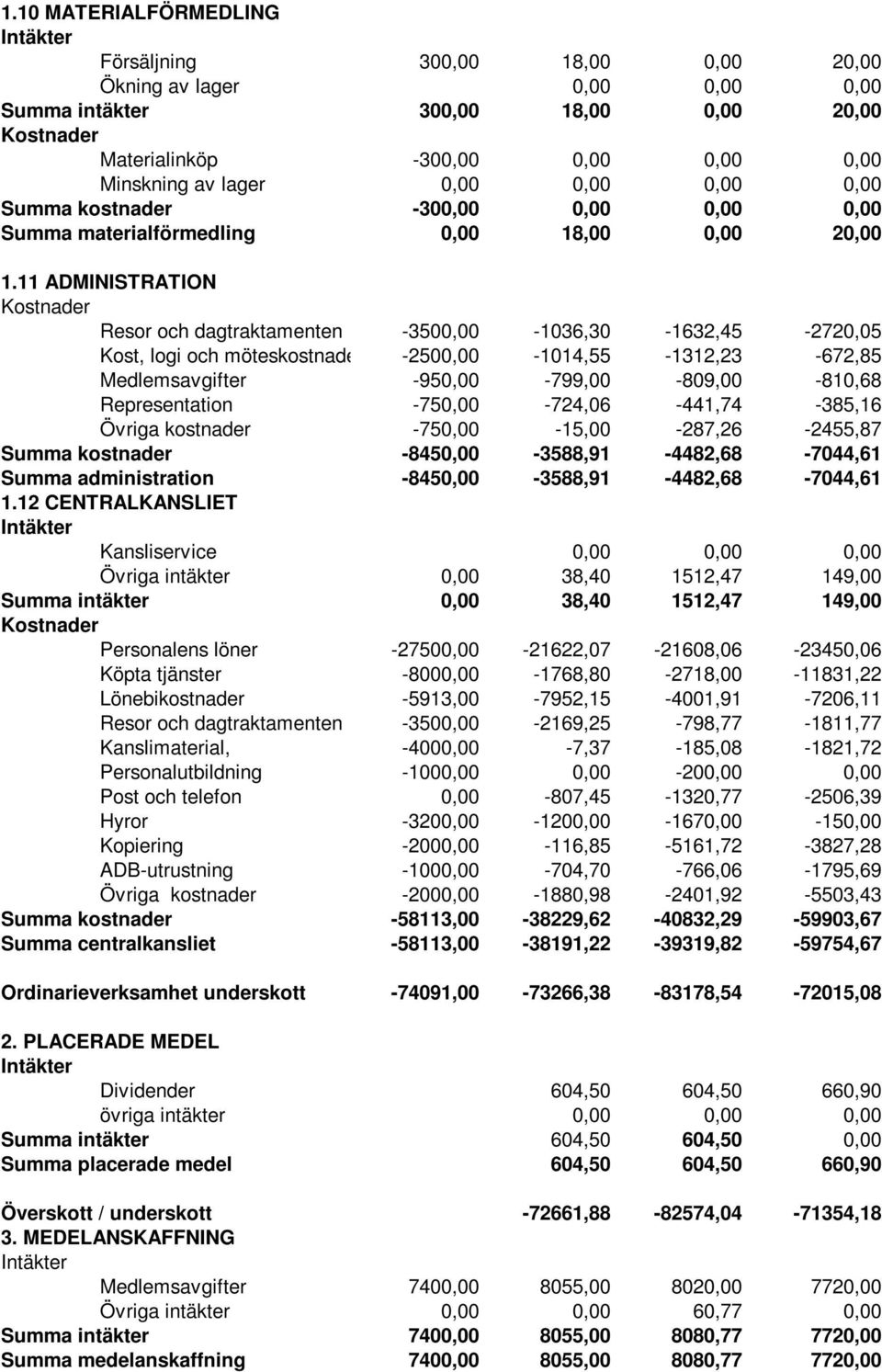 11 ADMINISTRATION Resor och dagtraktamenten -3500,00-1036,30-1632,45-2720,05 Kost, logi och möteskostnader -2500,00-1014,55-1312,23-672,85 Medlemsavgifter -950,00-799,00-809,00-810,68 Representation