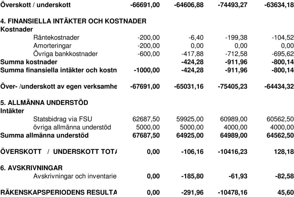 -424,28-911,96-800,14 Summa finansiella intäkter och kostnader -1000,00-424,28-911,96-800,14 Över- /underskott av egen verksamhet -67691,00-65031,16-75405,23-64434,32 5.