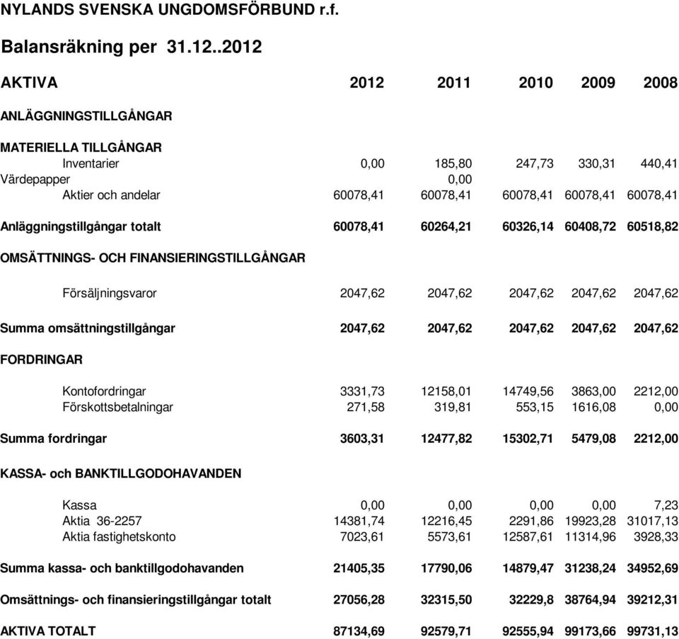 60078,41 Anläggningstillgångar totalt 60078,41 60264,21 60326,14 60408,72 60518,82 OMSÄTTNINGS- OCH FINANSIERINGSTILLGÅNGAR Försäljningsvaror 2047,62 2047,62 2047,62 2047,62 2047,62 Summa