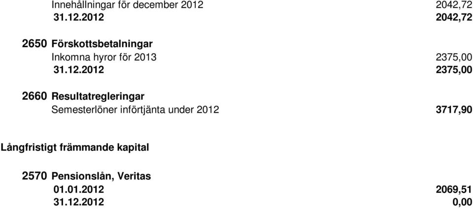 2012 2042,72 2650 Förskottsbetalningar Inkomna hyror för 2013 2375,00 31.