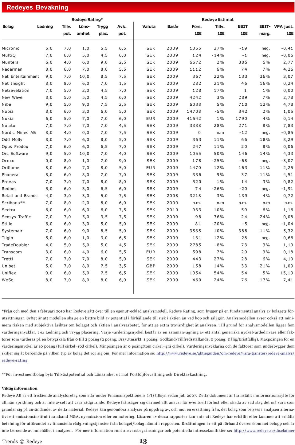 -0,06 Munters 6,0 4,0 6,0 9,0 2,5 SEK 2009 6672 2% 385 6% 2,77 Nederman 8,0 6,0 7,0 8,0 5,5 SEK 2009 1112 6% 74 7% 4,26 Net Entertainment 9,0 7,0 10,0 8,5 7,5 SEK 2009 367 22% 133 36% 3,07 Net