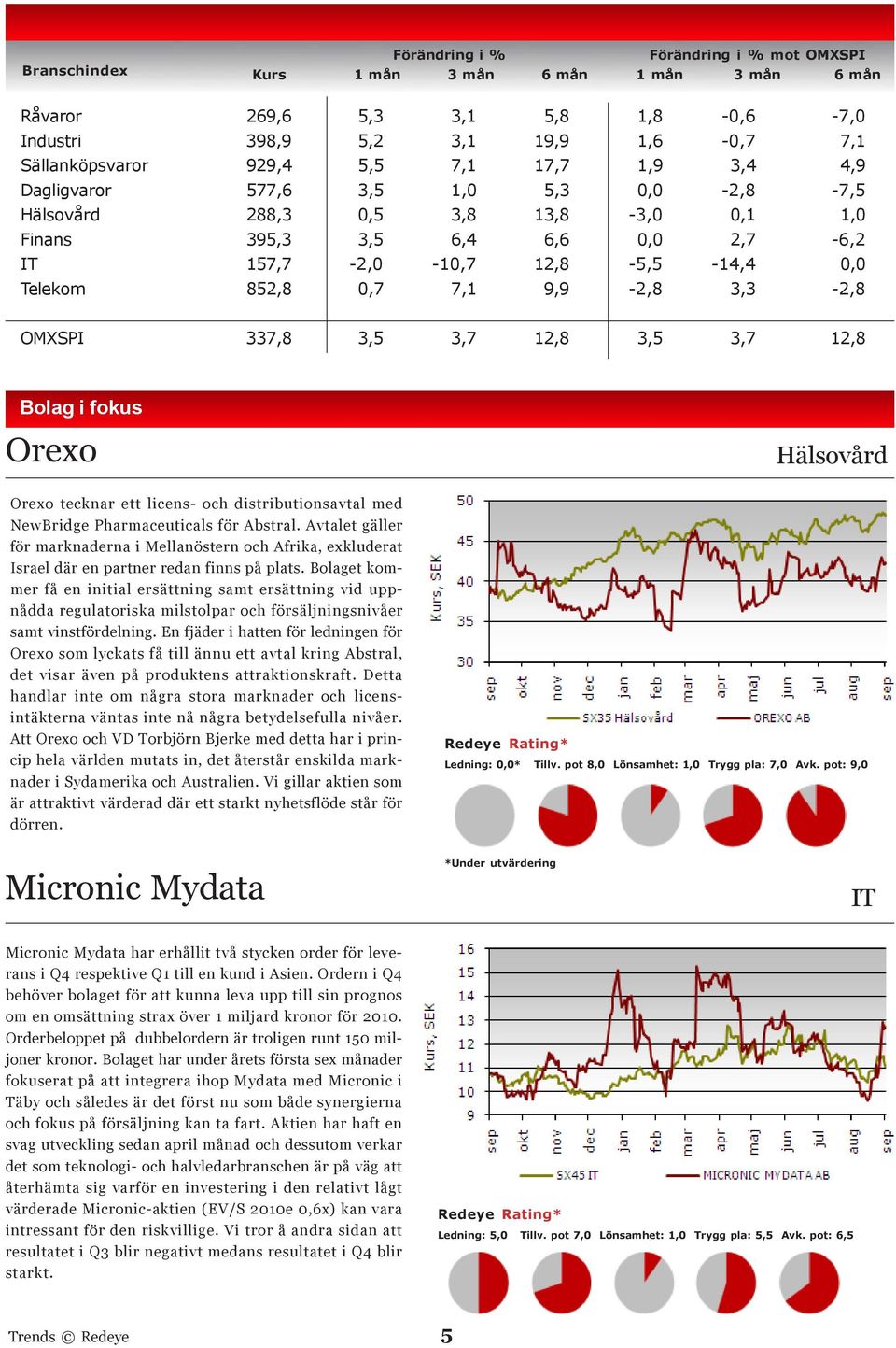 9,9-2,8 3,3-2,8 OMXSPI 337,8 3,5 3,7 12,8 3,5 3,7 12,8 Bolag i fokus Orexo Hälsovård Orexo tecknar ett licens- och distributionsavtal med NewBridge Pharmaceuticals för Abstral.