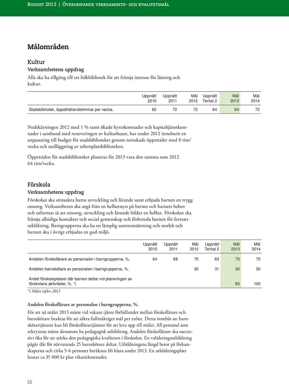 62 72 72 64 64 72 Nedskärningen 2012 med 1 % samt ökade hyreskostnader och kapitaltjänstkostnader i samband med renoveringen av kulturhuset, har under 2012 inneburit en anpassning till budget för