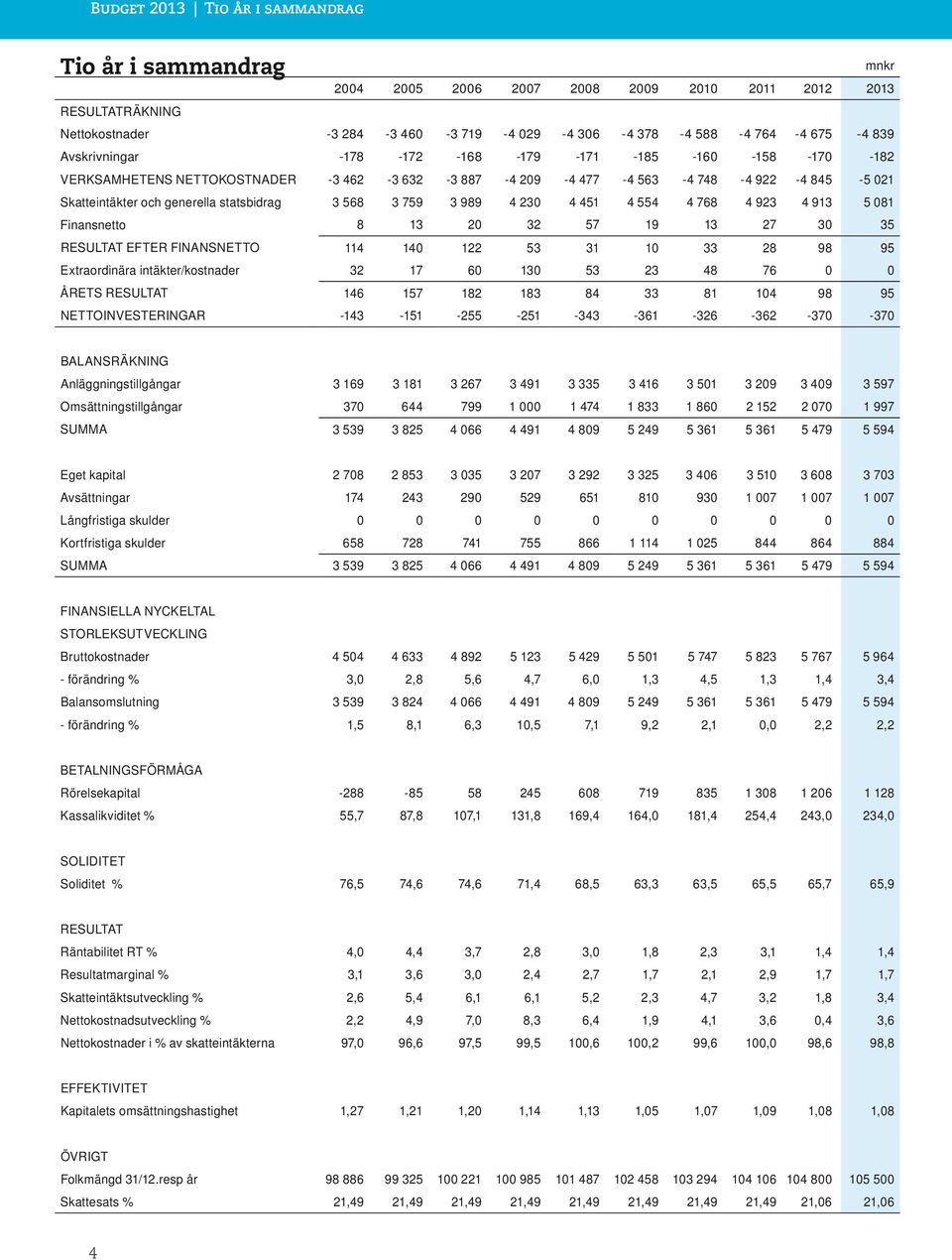 759 3 989 4 230 4 451 4 554 4 768 4 923 4 913 5 081 Finansnetto 8 13 20 32 57 19 13 27 30 35 RESULTAT EFTER FINANSNETTO 114 140 122 53 31 10 33 28 98 95 Extraordinära intäkter/kostnader 32 17 60 130