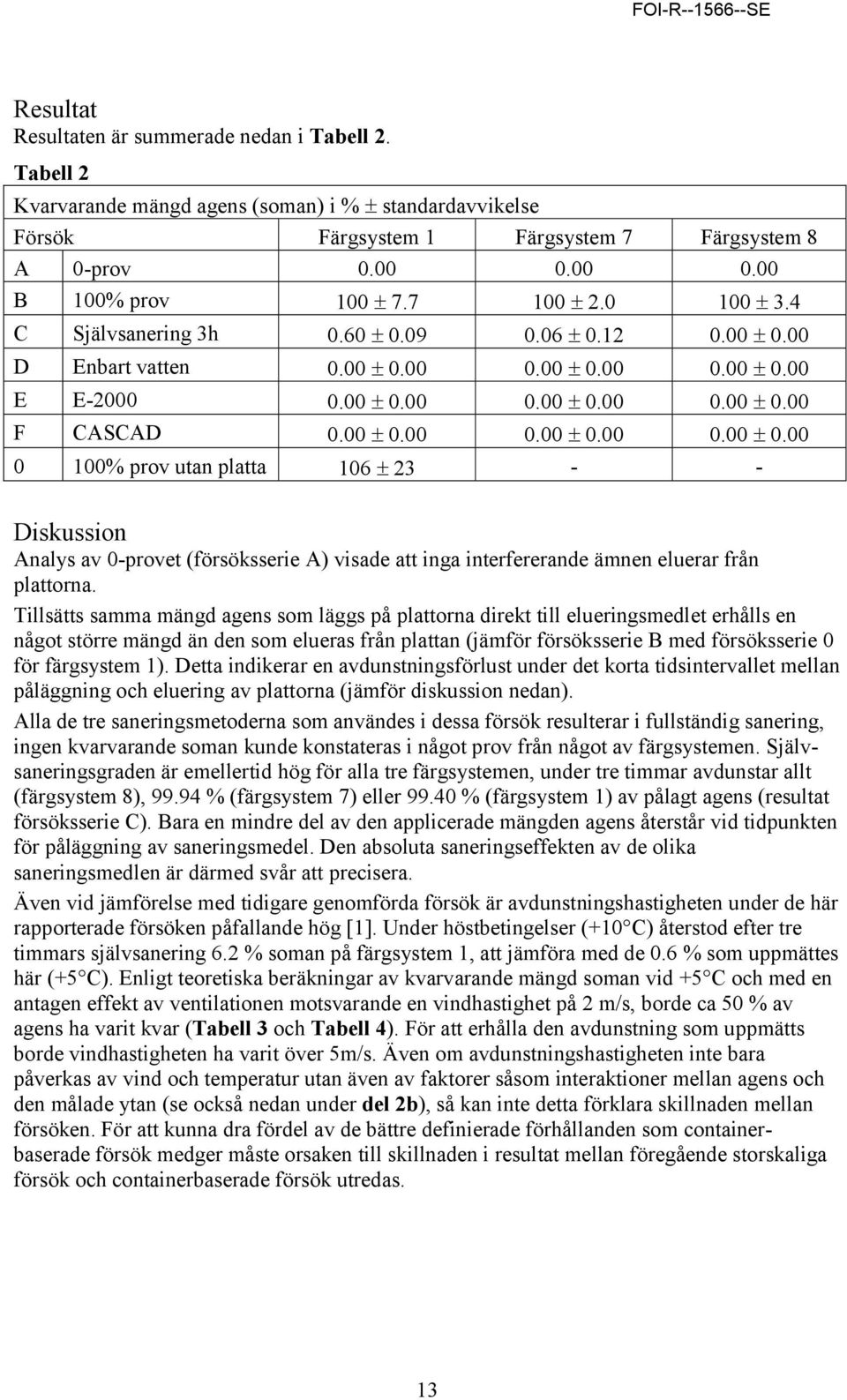 00 ± 0.00 0.00 ± 0.00 0.00 ± 0.00 0 100% prov utan platta 106 ± 23 - - Diskussion Analys av 0-provet (försöksserie A) visade att inga interfererande ämnen eluerar från plattorna.