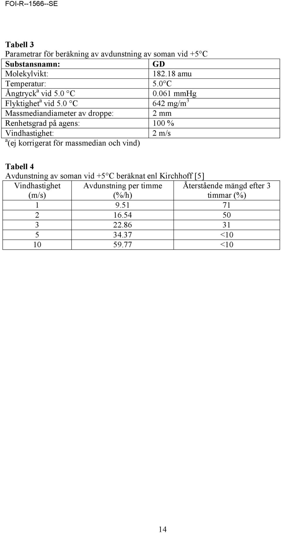 0 C 642 mg/m 3 Massmediandiameter av droppe: 2 mm Renhetsgrad på agens: 100 % Vindhastighet: 2 m/s a (ej korrigerat för massmedian