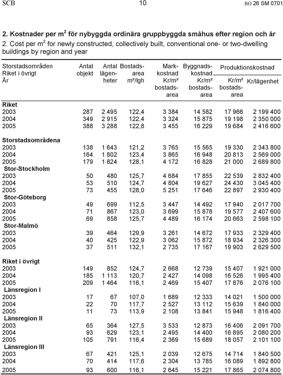 Markkostnad bostadsarea Byggnadskostnad bostadsarea Produktionskostnad bostadsarea Kr/lägenhet Riket 2003 287 2 495 122,4 3 384 14 582 17 966 2 199 400 2004 349 2 915 122,4 3 324 15 875 19 198 2 350