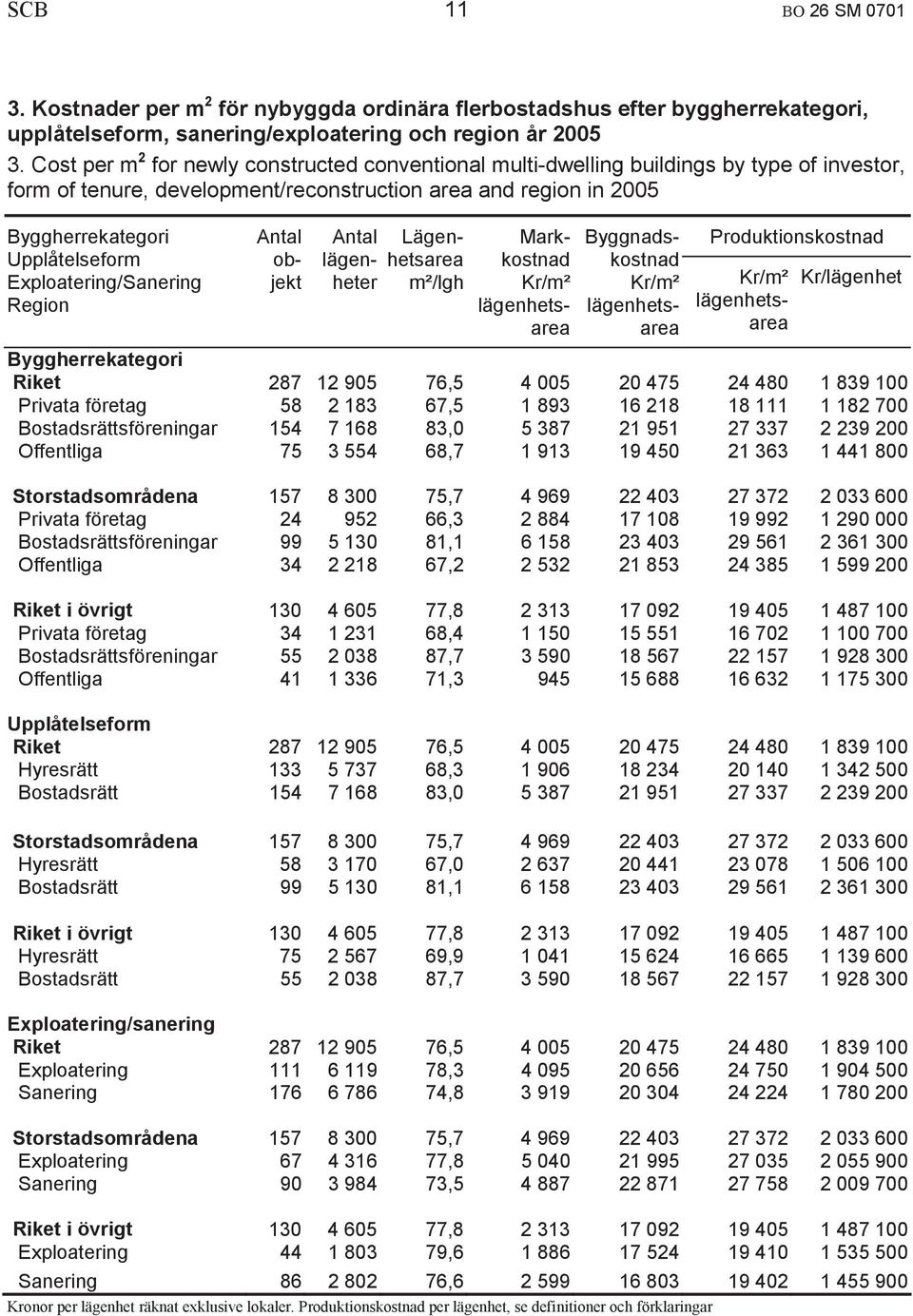 Exploatering/Sanering Region objekt lägenheter Lägenhetsarea m²/lgh Markkostnad lägenhetsarea Byggnadskostnad lägenhetsarea Produktionskostnad lägenhetsarea Kr/lägenhet Byggherrekategori Riket 287 12