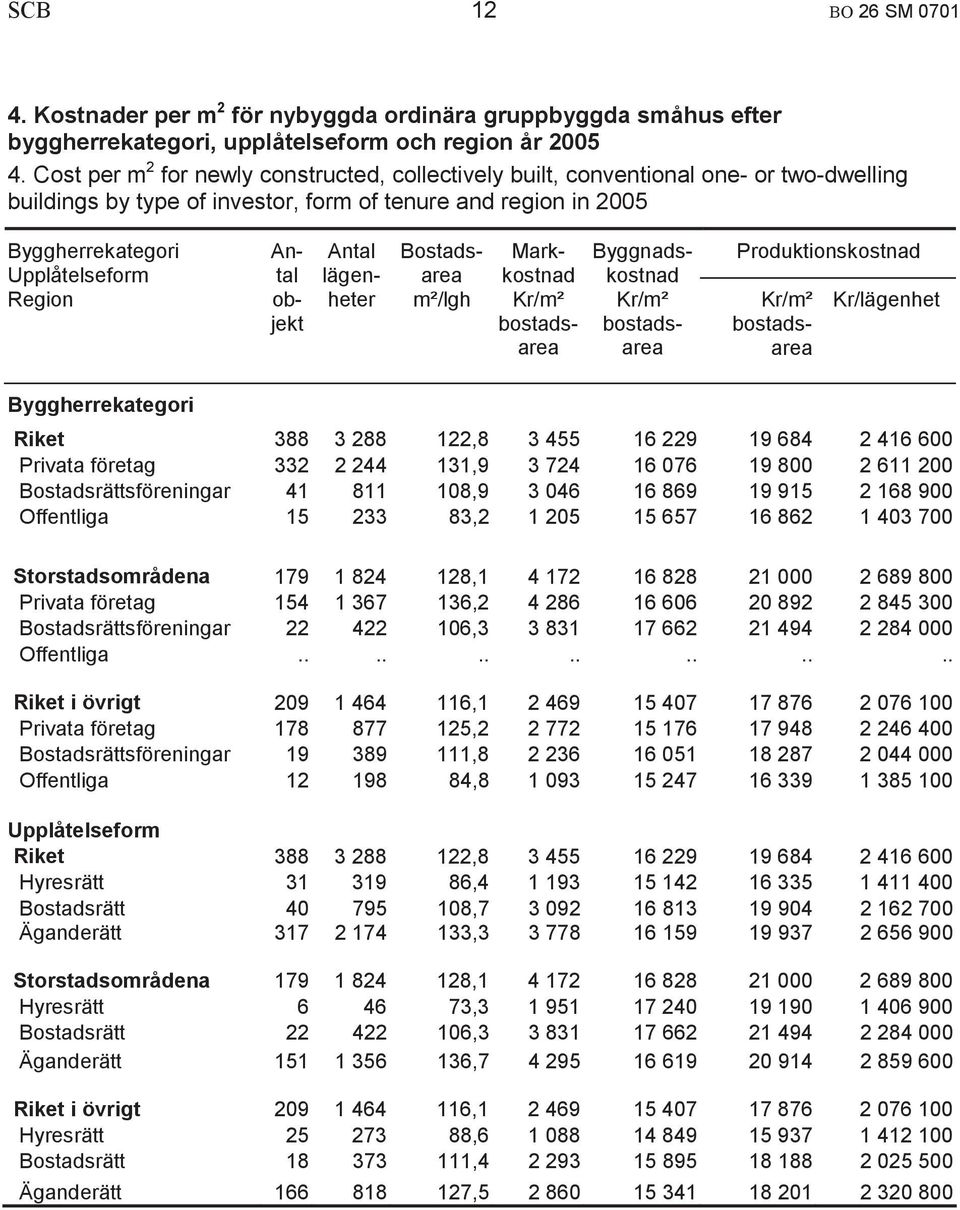objekt lägenheter Bostadsarea m²/lgh Markkostnad bostadsarea Byggnadskostnad bostadsarea Produktionskostnad bostadsarea Kr/lägenhet Byggherrekategori Riket 388 3 288 122,8 3 455 16 229 19 684 2 416