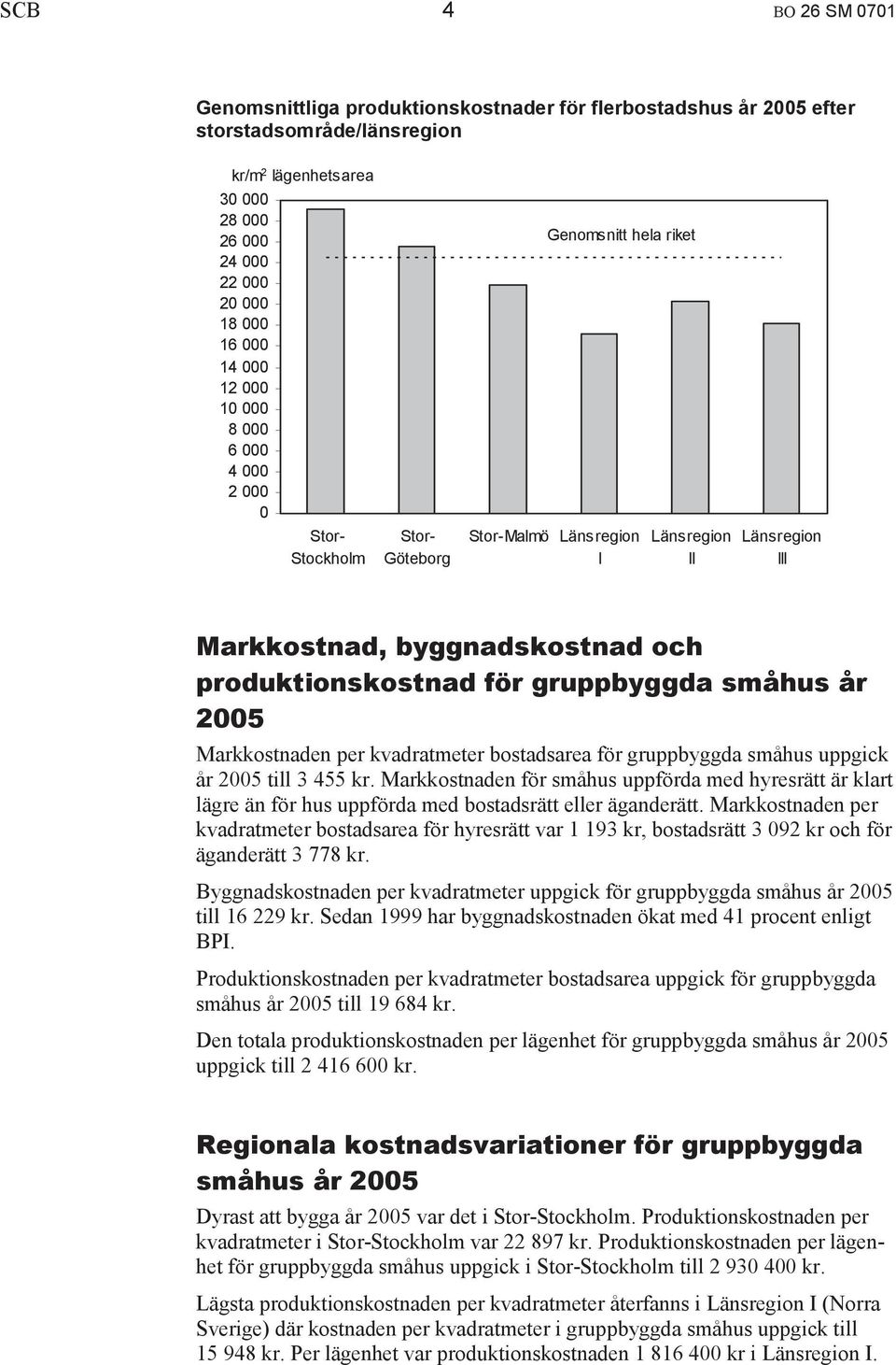 för gruppbyggda småhus år 2005 Markkostnaden per kvadratmeter bostadsarea för gruppbyggda småhus uppgick år 2005 till 3 455 kr.