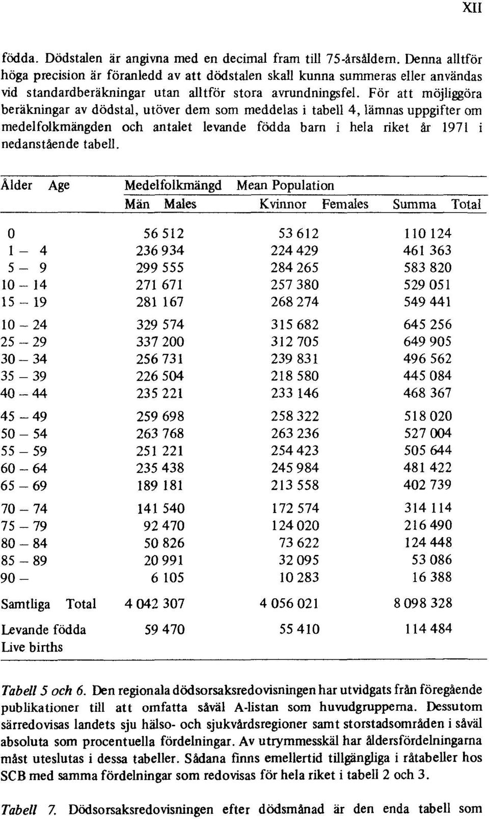 För att möjliggöra beräkningar av dödstal, utöver dem som meddelas i tabell 4, lämnas uppgifter om medelfolkmängden och antalet levande födda barn i hela riket är 1971 i nedanstående tabell.
