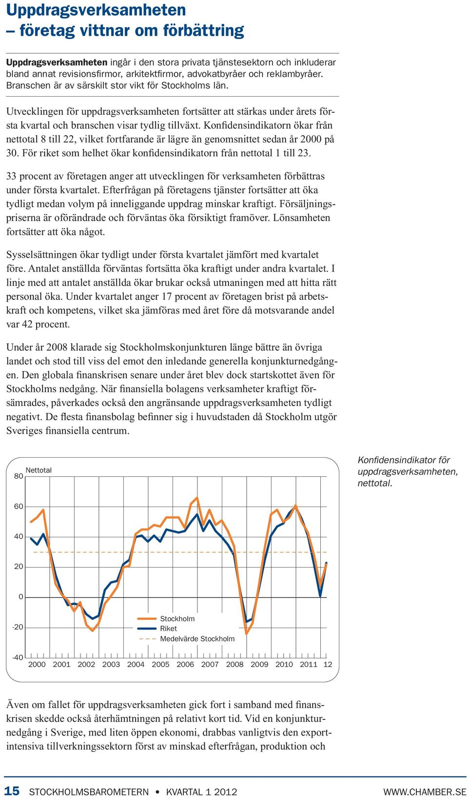 Konfidensindikatorn ökar från nettotal 8 till 22, vilket fortfarande är lägre än genomsnittet sedan år 2 på 3. För riket som helhet ökar konfidensindikatorn från nettotal 1 till 23.