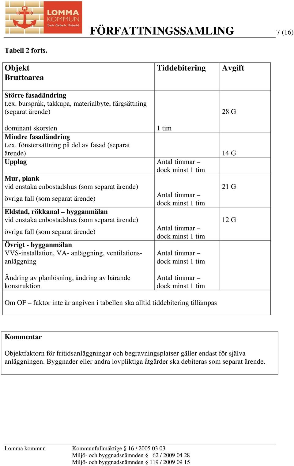 fönstersättning på del av fasad (separat ärende) Upplag Antal timmar Mur, plank vid enstaka enbostadshus (som separat ärende) övriga fall (som separat ärende) Antal timmar Eldstad, rökkanal