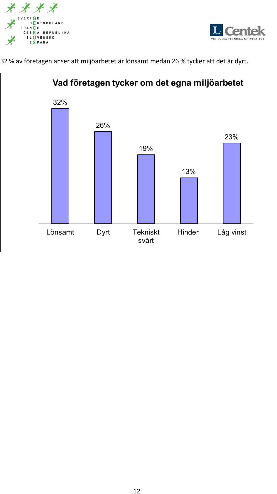 är lönsamt medan 26 %