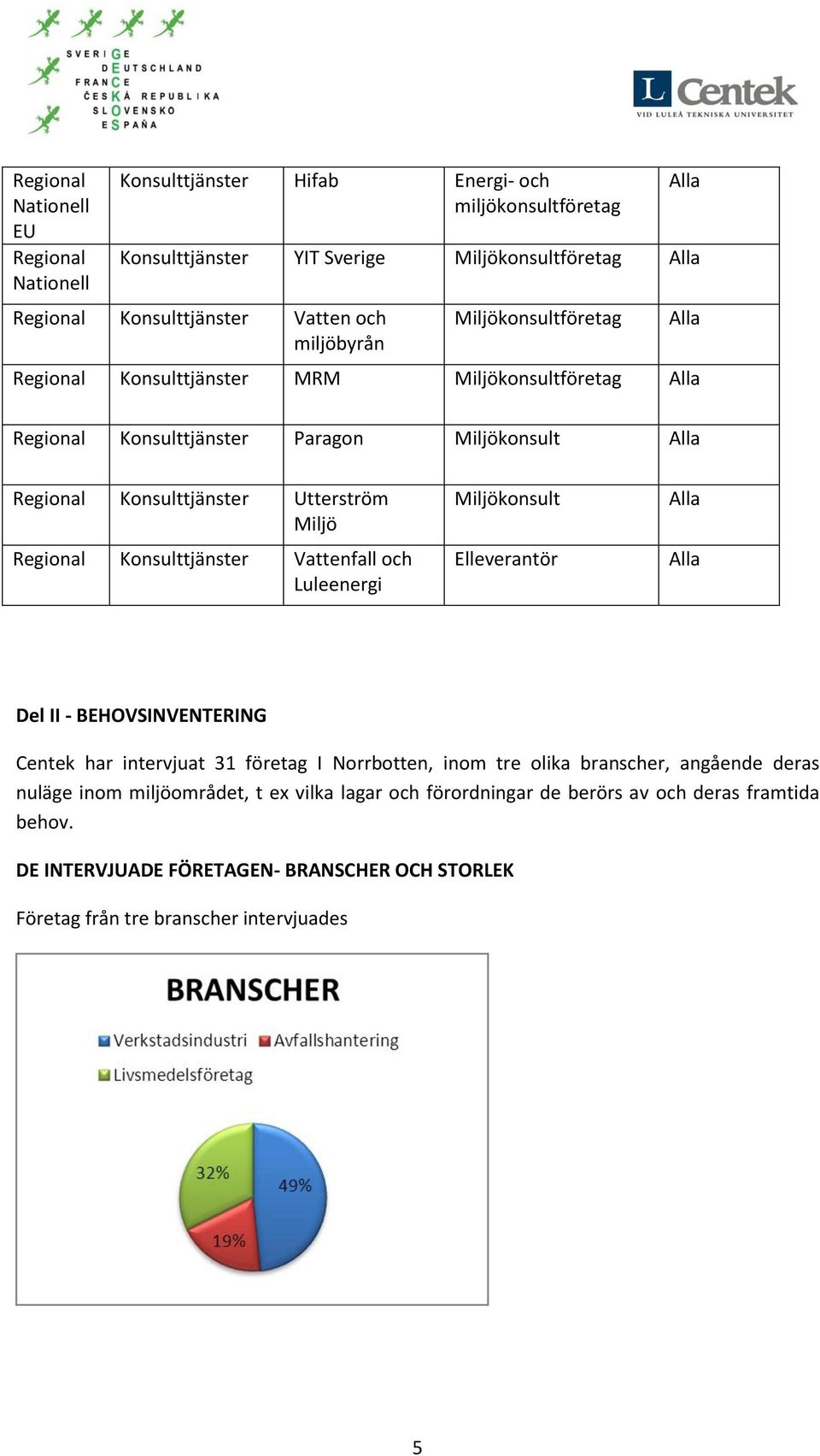 Konsulttjänster Vattenfall och Luleenergi Miljökonsult Elleverantör Del II - BEHOVSINVENTERING Centek har intervjuat 31 företag I Norrbotten, inom tre olika branscher, angående