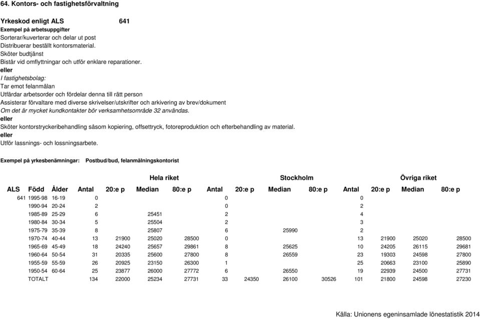 verksamhetsområde 32 användas. Sköter kontorstryckeribehandling såsom kopiering, offsettryck, fotoreproduktion och efterbehandling av material. Utför lassnings- och lossningsarbete.