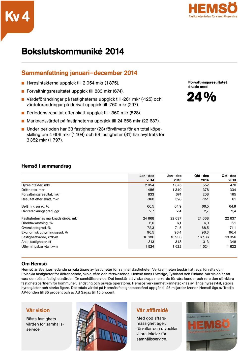 Förvaltningsresultatet ökade med 24 % n Periodens resultat efter skatt uppgick till -360 mkr (528). n Marknadsvärdet på fastigheterna uppgick till 24 668 mkr (22 637).