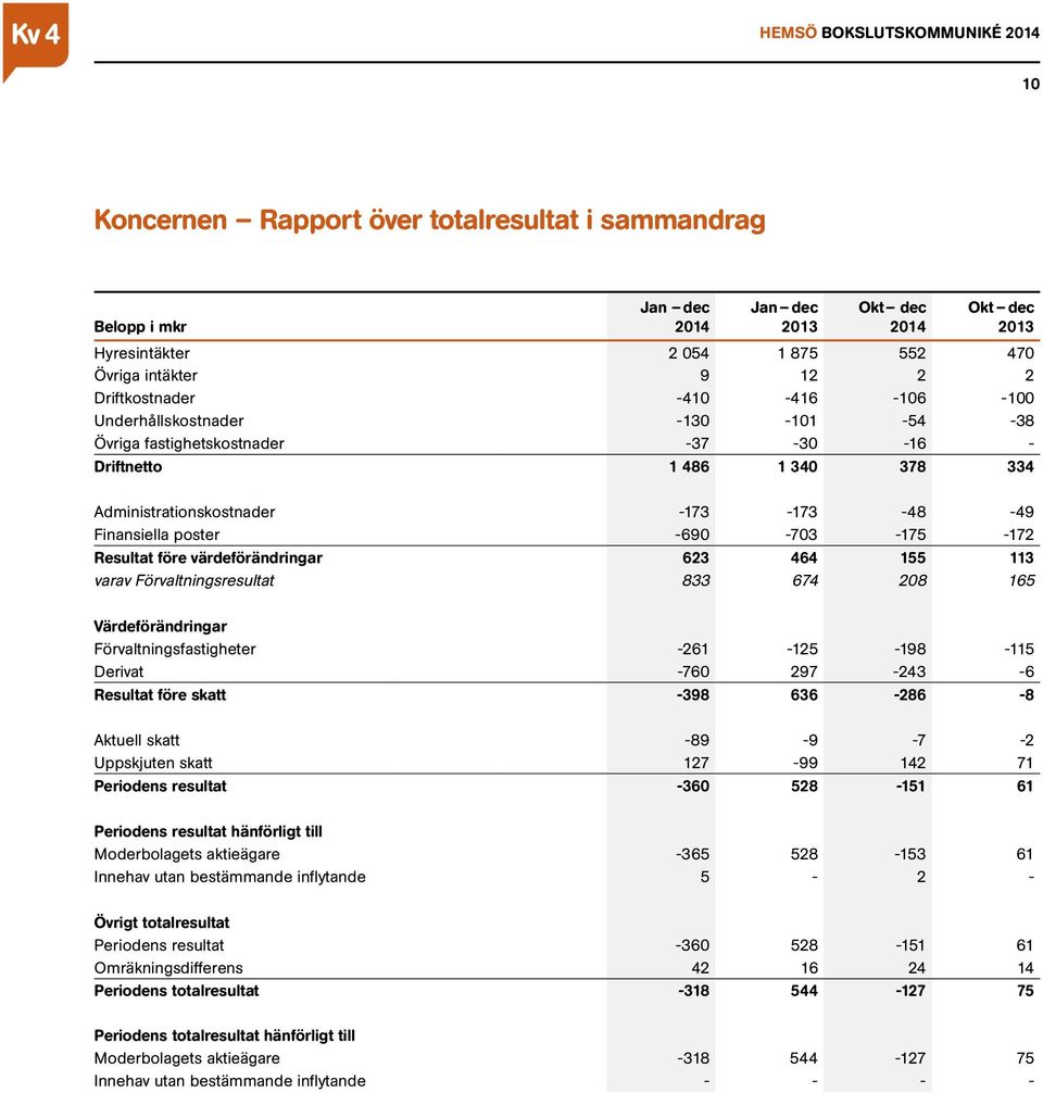 värdeförändringar 623 464 155 113 varav Förvaltningsresultat 833 674 208 165 Värdeförändringar Förvaltningsfastigheter -261-125 -198-115 Derivat -760 297-243 -6 Resultat före skatt -398 636-286 -8