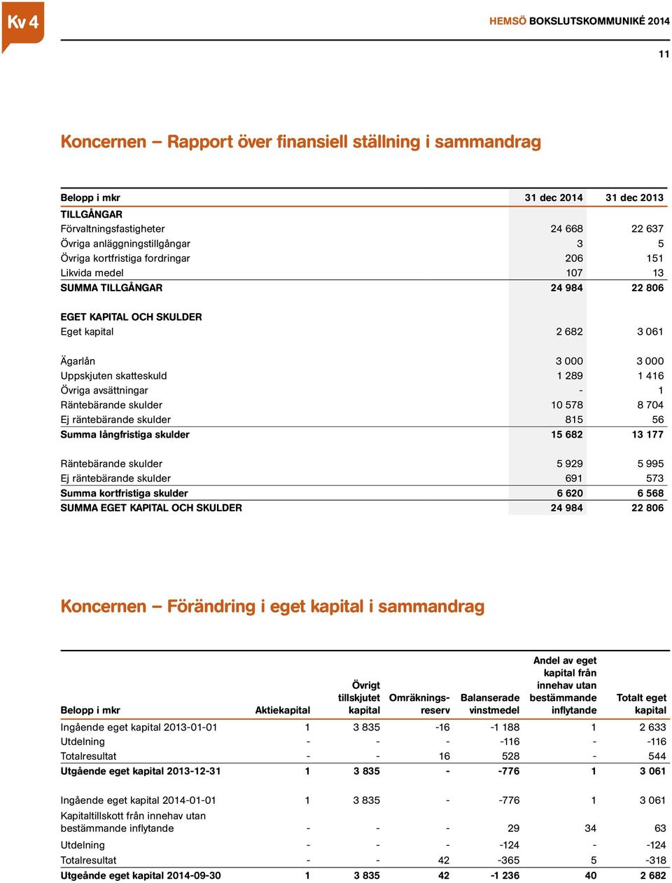 Räntebärande skulder 10 578 8 704 Ej räntebärande skulder 815 56 Summa långfristiga skulder 15 682 13 177 Räntebärande skulder 5 929 5 995 Ej räntebärande skulder 691 573 Summa kortfristiga skulder 6