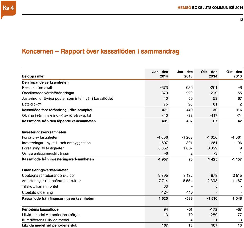 -40-38 -117-74 Kassaflöde från den löpande verksamheten 431 402-87 42 Investeringsverksamheten Förvärv av fastigheter -4 606-1 203-1 650-1 061 Investeringar i ny-, till- och ombyggnation -697-391