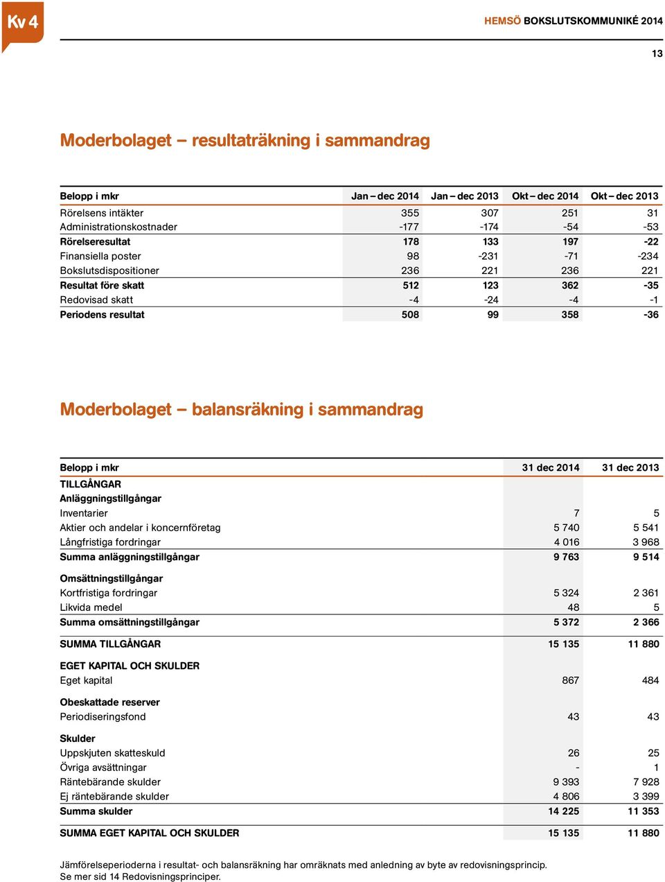 sammandrag Belopp i mkr 31 dec 31 dec 2013 TILLGÅNGAR Anläggningstillgångar Inventarier 7 5 Aktier och andelar i koncernföretag 5 740 5 541 Långfristiga fordringar 4 016 3 968 Summa