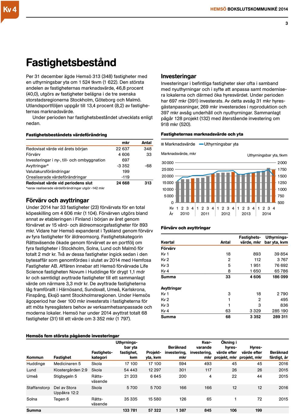 Utlandsportföljen uppgår till 13,4 procent (8,2) av fastigheternas marknadsvärde. Under perioden har fastighetsbeståndet utvecklats enligt nedan.