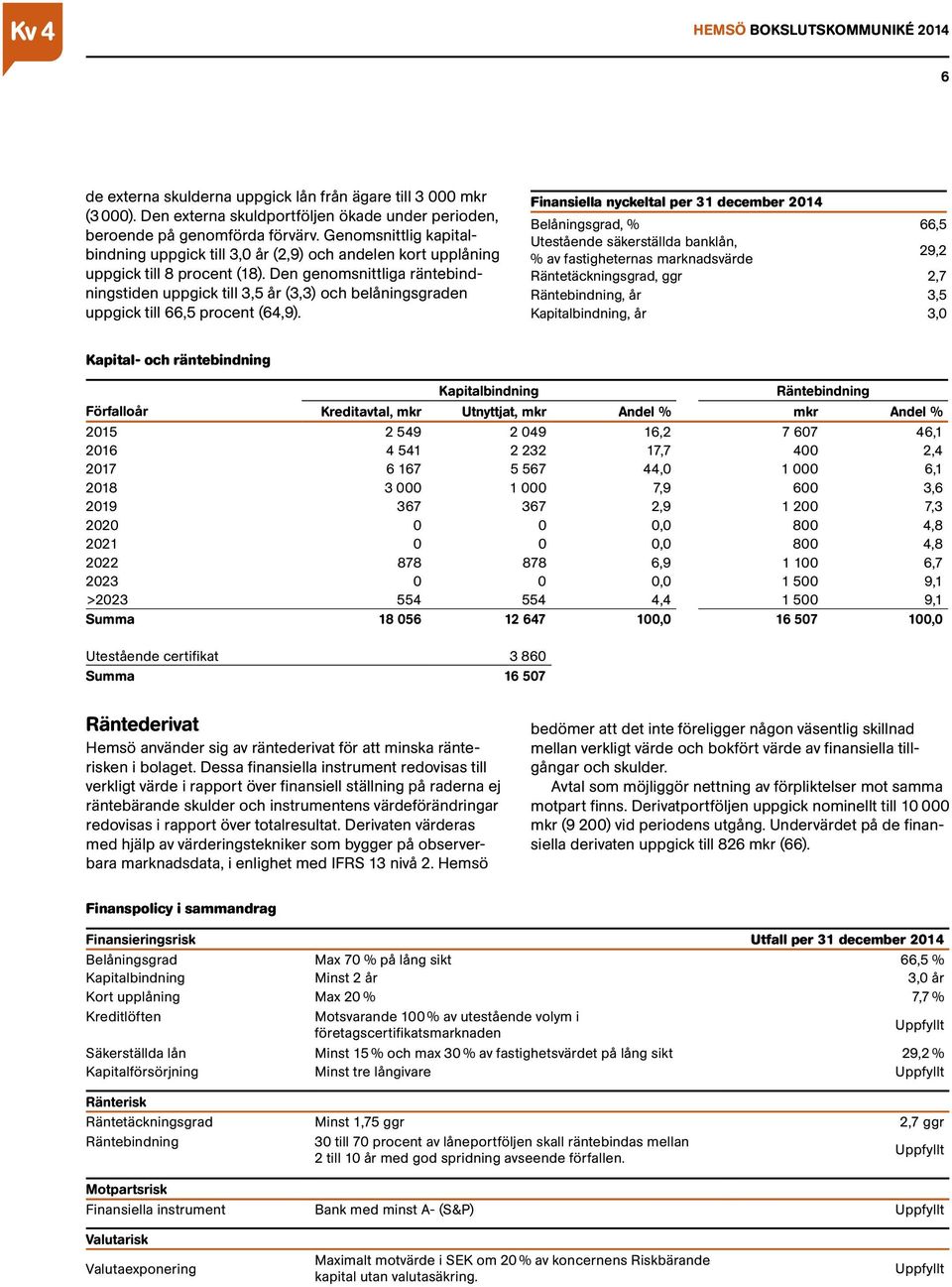 Den genomsnittliga räntebindningstiden uppgick till 3,5 år (3,3) och belåningsgraden uppgick till 66,5 procent (64,9).