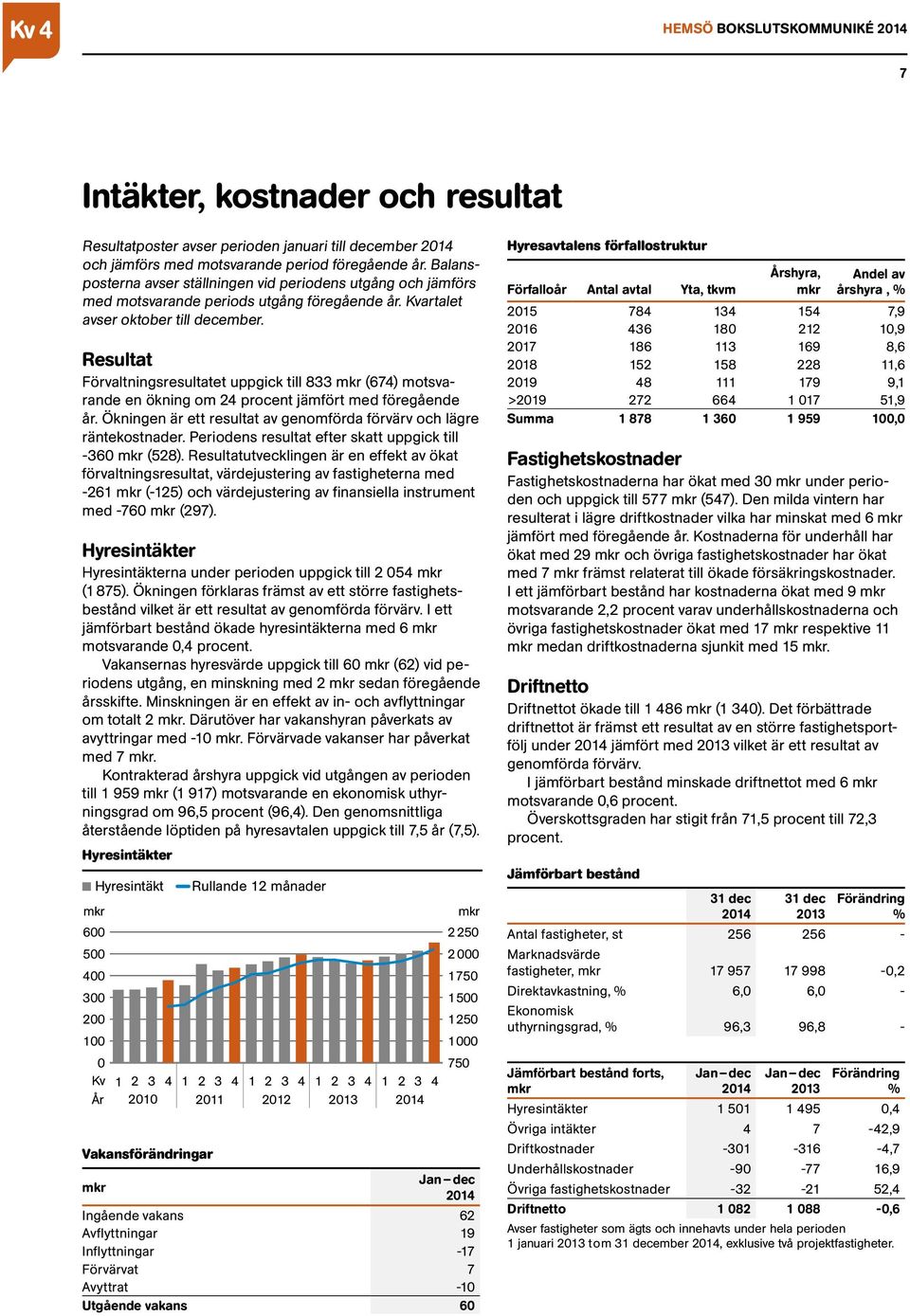 Resultat Förvaltningsresultatet uppgick till 833 mkr (674) motsvarande en ökning om 24 procent jämfört med föregående år. Ökningen är ett resultat av genomförda förvärv och lägre räntekostnader.