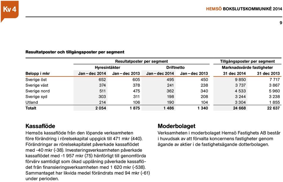 Totalt 2 054 1 875 1 486 1 340 24 668 22 637 Kassaflöde Hemsös kassaflöde från den löpande verksamheten före förändring i rörelsekapital uppgick till 471 mkr (440).