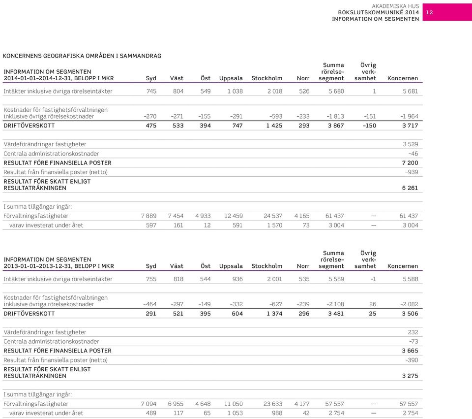 271 155 291 593 233 1 813 151 1 964 DRIFTÖVERSKOTT 475 533 394 747 1 425 293 3 867 15 3 717 Värdeförändringar fastigheter 3 529 Centrala administrationskostnader 46 RESULTAT FÖRE FINANSIELLA POSTER 7