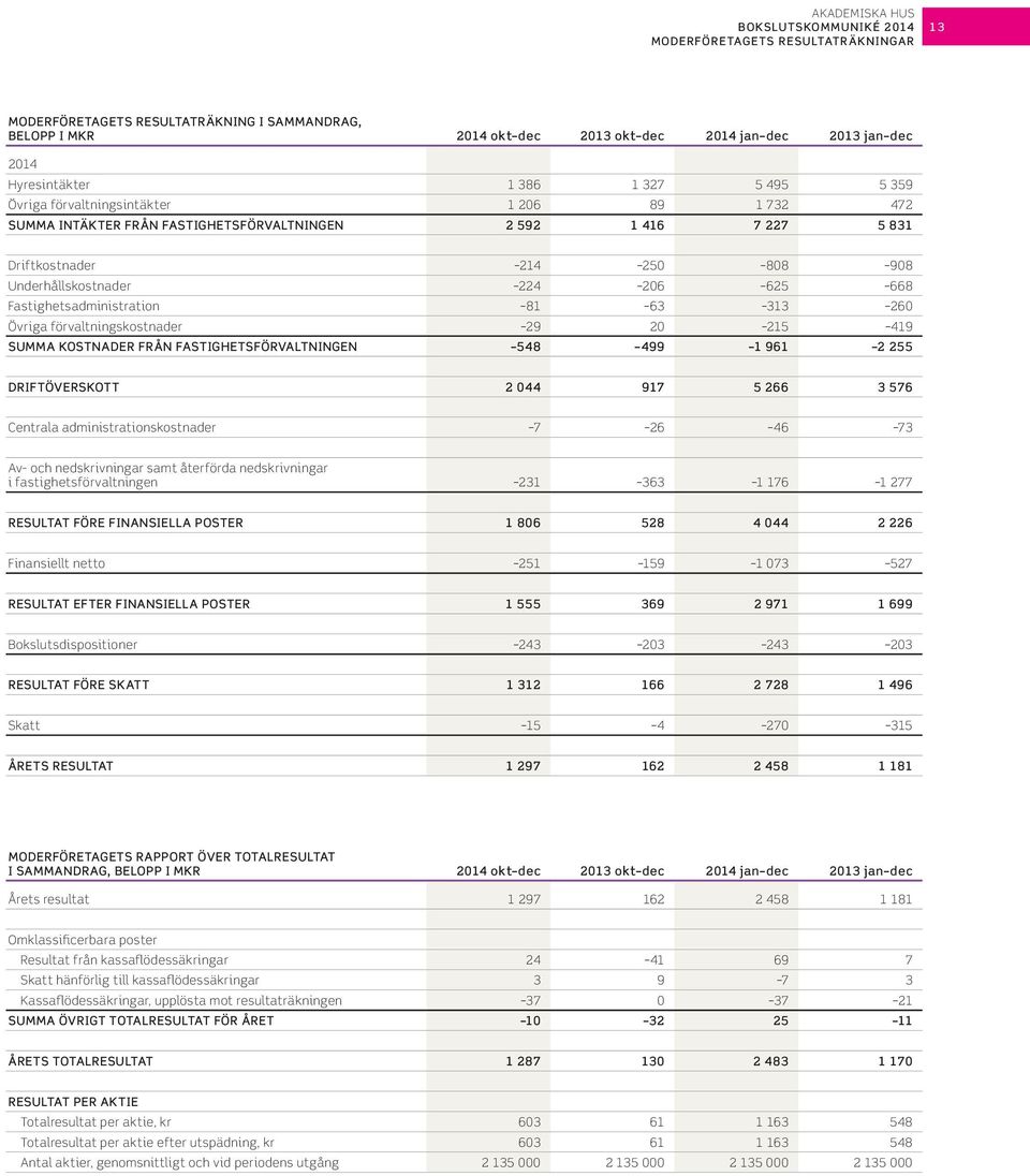 Fastighetsadministration 81 63 313 26 Övriga förvaltningskostnader 29 2 215 419 SUMMA KOSTNADER FRÅN FASTIGHETSFÖRVALTNINGEN 548 499 1 961 2 255 DRIFTÖVERSKOTT 2 44 917 5 266 3 576 Centrala