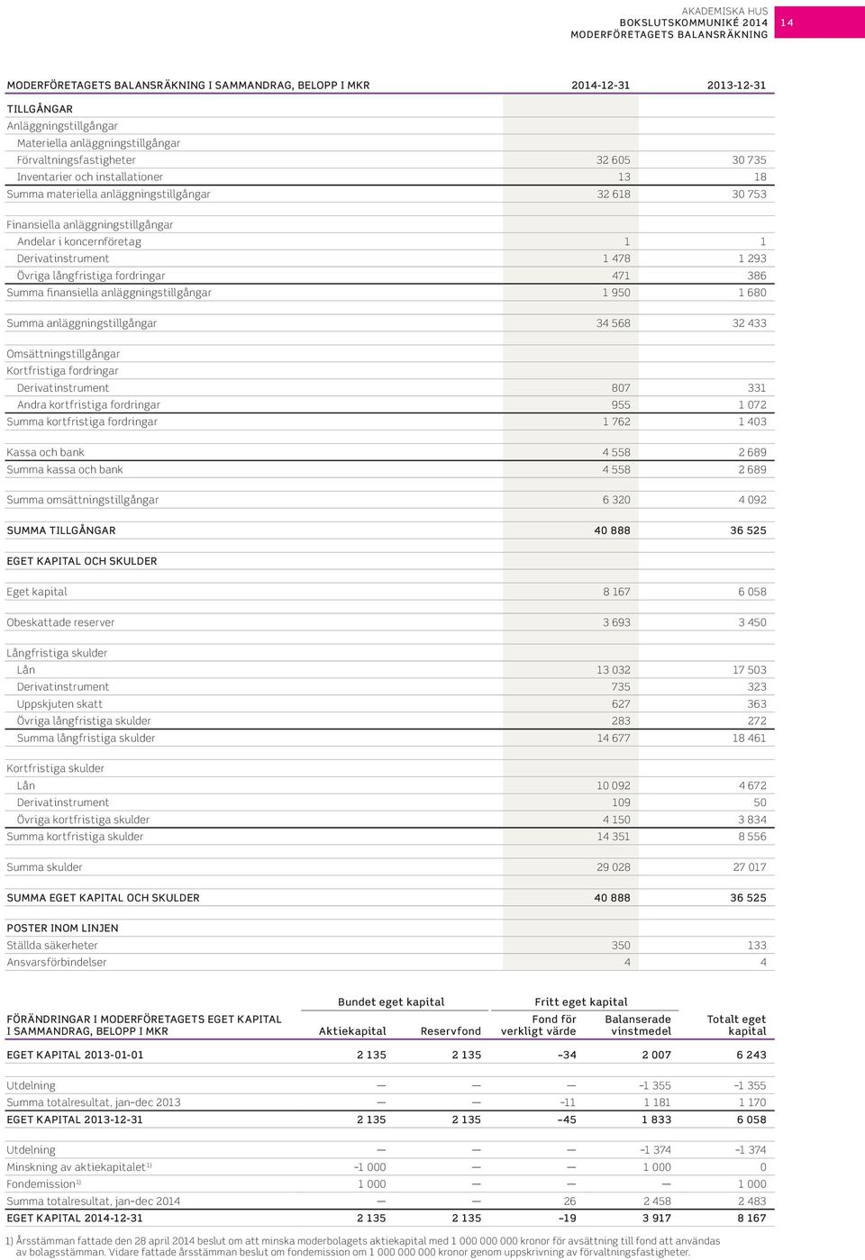 Derivatinstrument 1 478 1 293 Övriga långfristiga fordringar 471 386 Summa finansiella anläggningstillgångar 1 95 1 68 Summa anläggningstillgångar 34 568 32 433 Omsättningstillgångar Kortfristiga