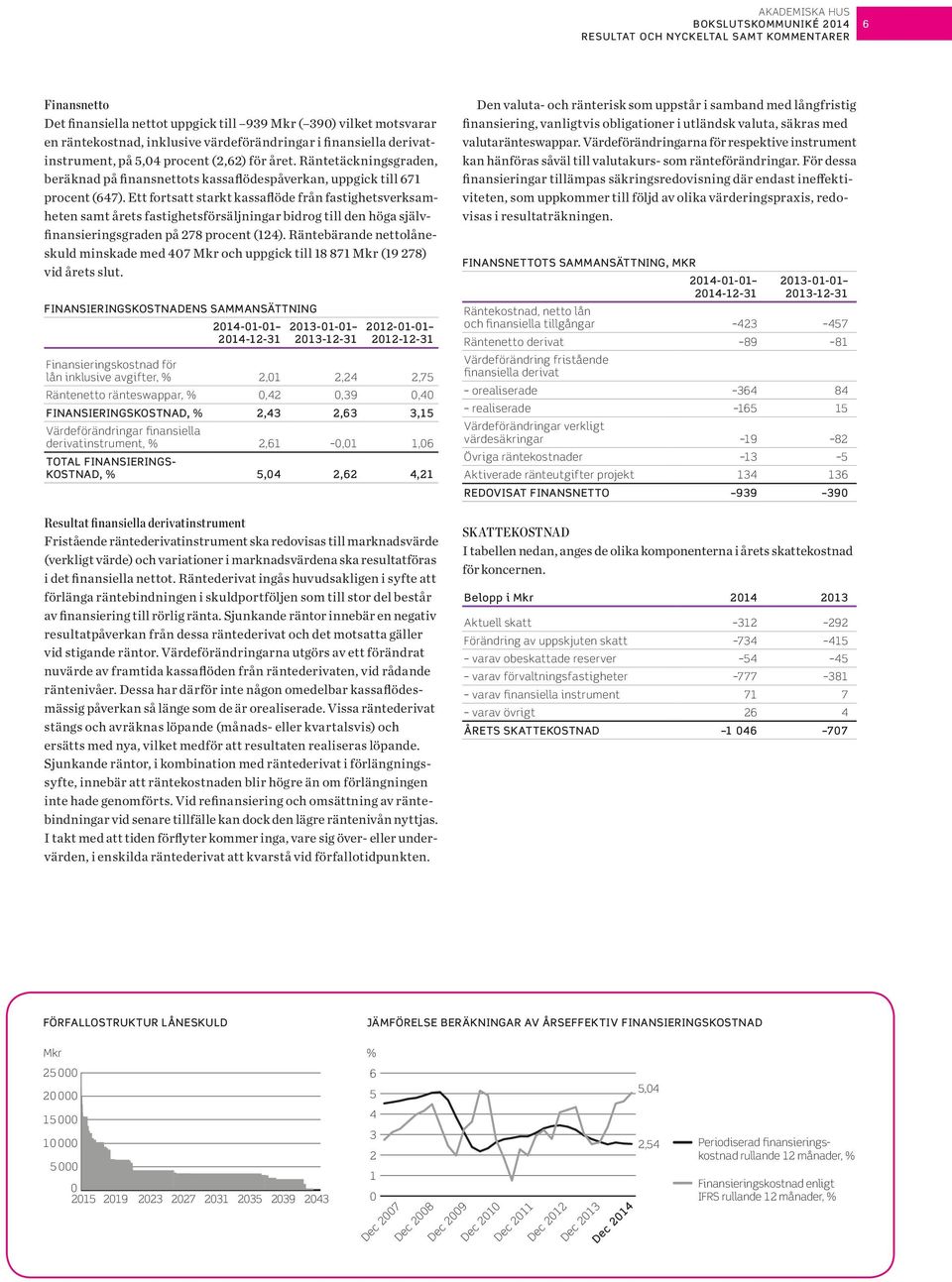 Ett fortsatt starkt kassaflöde från fastighetsverksamheten samt årets fastighetsförsäljningar bidrog till den höga självfinansieringsgraden på 278 procent (124).