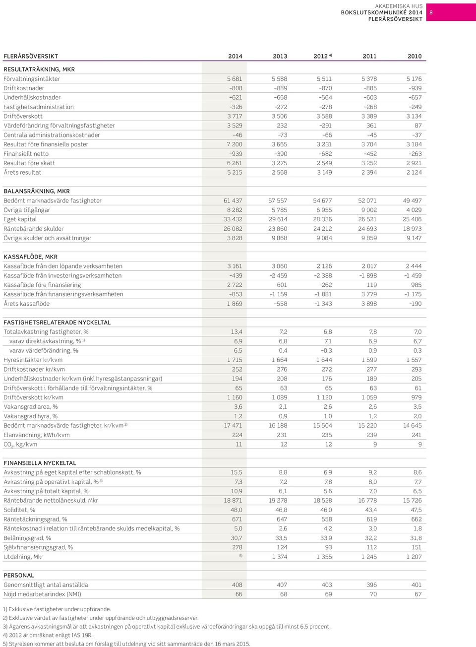 administrationskostnader 46 73 66 45 37 Resultat före finansiella poster 7 2 3 665 3 231 3 74 3 184 Finansiellt netto 939 39 682 452 263 Resultat före skatt 6 261 3 275 2 549 3 252 2 921 Årets