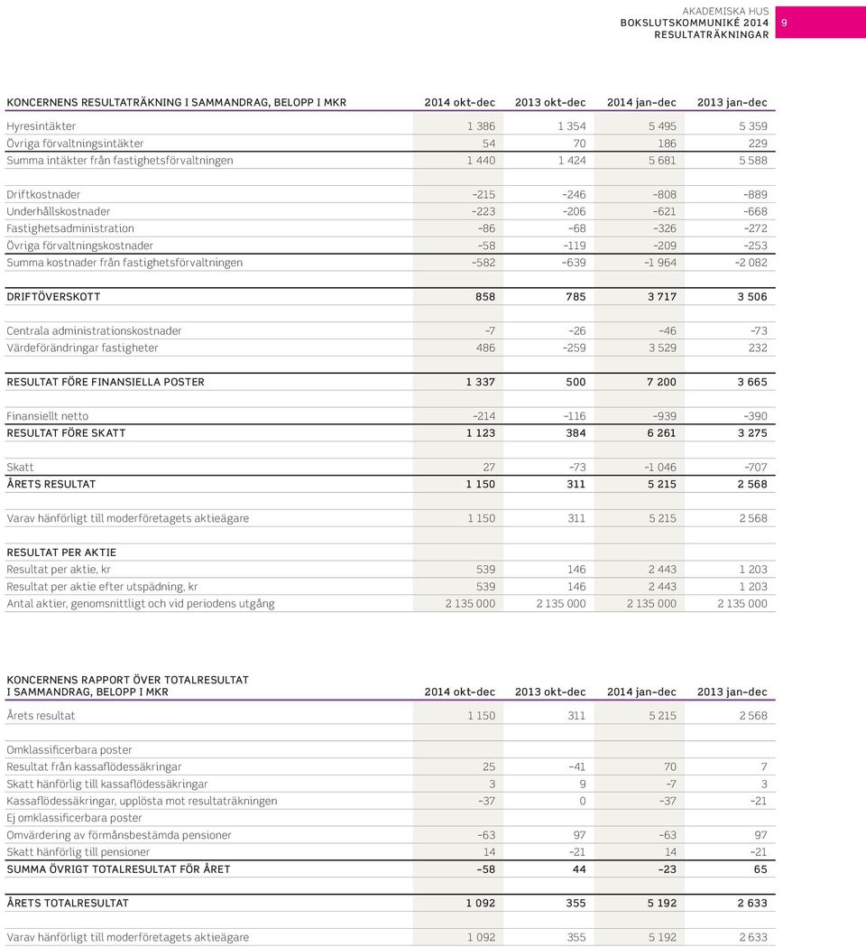 326 272 Övriga förvaltningskostnader 58 119 29 253 Summa kostnader från fastighetsförvaltningen 582 639 1 964 2 82 DRIFTÖVERSKOTT 858 785 3 717 3 56 Centrala administrationskostnader 7 26 46 73