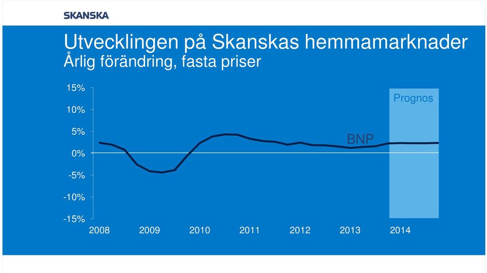 fasta priser 15% 10% Prognos 5% 0%