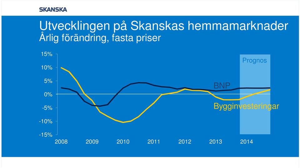 5% 0% -5% BNP Prognos Bygginvesteringar