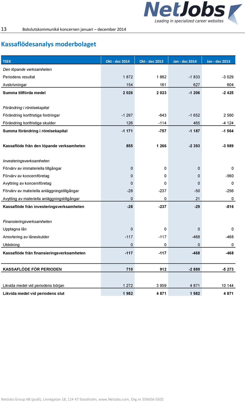 kortfristiga skulder 126-114 465-4 124 Summa förändring i rörelsekapital -1 171-757 -1 187-1 564 Kassaflöde från den löpande verksamheten 855 1 266-2 393-3 989 Investeringsverksamheten Förvärv av