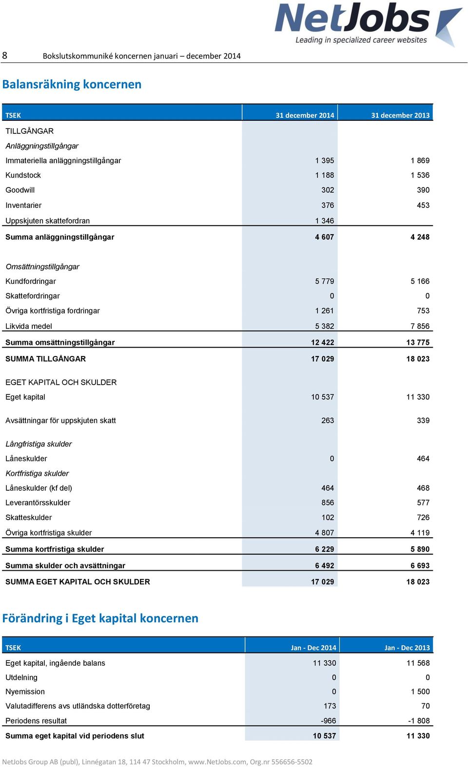 Övriga kortfristiga fordringar 1 261 753 Likvida medel 5 382 7 856 Summa omsättningstillgångar 12 422 13 775 SUMMA TILLGÅNGAR 17 029 18 023 EGET KAPITAL OCH SKULDER Eget kapital 10 537 11 330