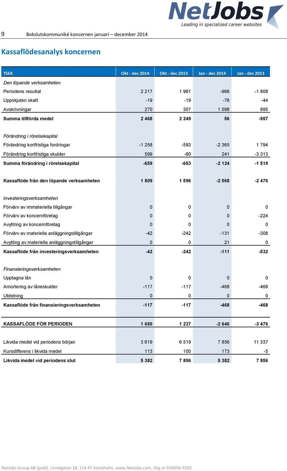 1 794 Förändring kortfristiga skulder 599-60 241-3 313 Summa förändring i rörelsekapital -659-653 -2 124-1 519 Kassaflöde från den löpande verksamheten 1 809 1 596-2 068-2 476