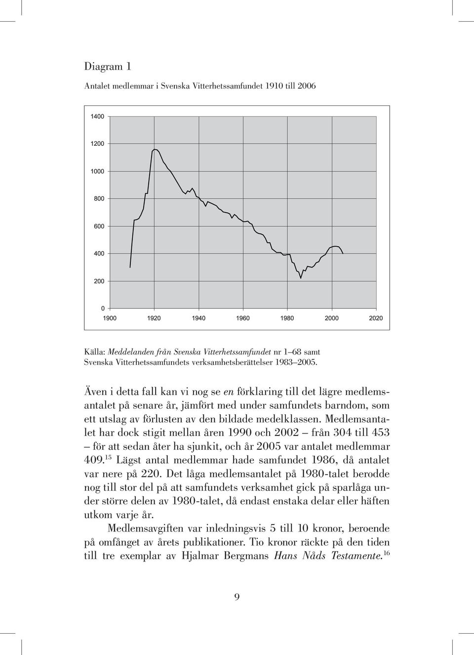 Medlemsantalet har dock stigit mellan åren 1990 och 2002 från 304 till 453 för att sedan åter ha sjunkit, och år 2005 var antalet medlemmar 409.