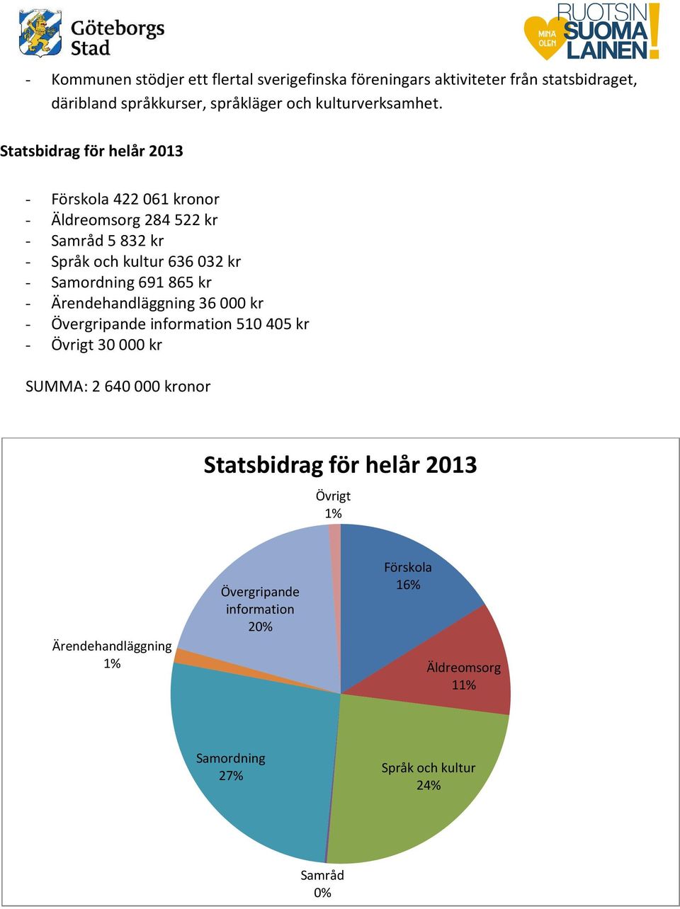 Statsbidrag för helår 2013 - Förskola 422 061 kronor - Äldreomsorg 284 522 kr - Samråd 5 832 kr - Språk och kultur 636 032 kr - Samordning 691