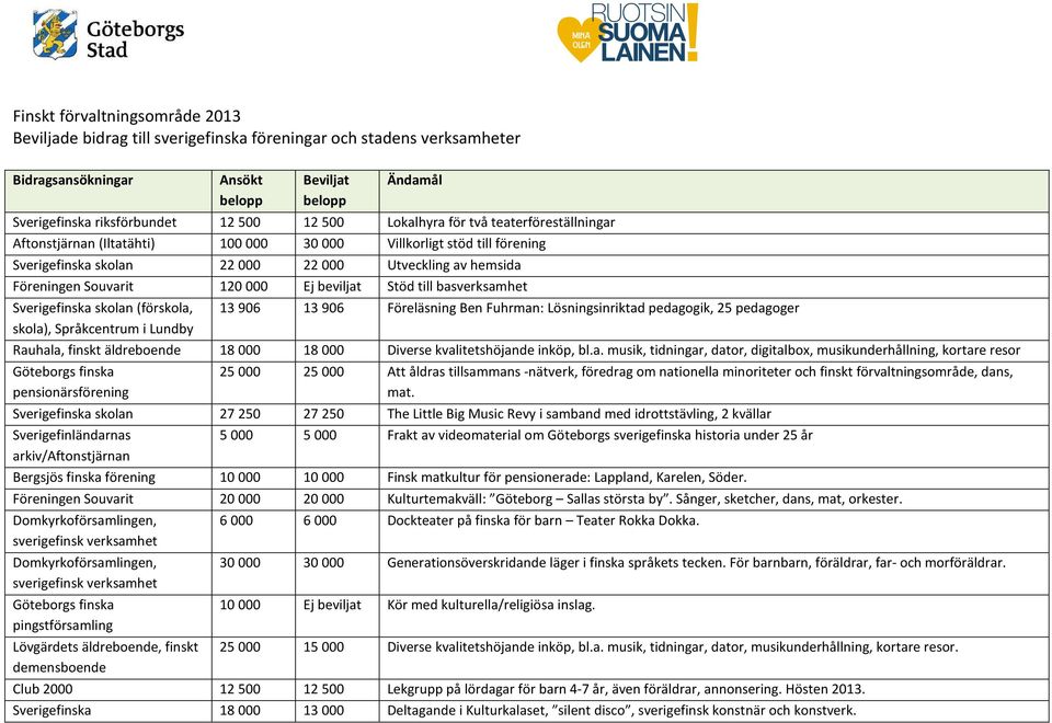 000 Ej beviljat Stöd till basverksamhet Sverigefinska skolan (förskola, skola), Språkcentrum i Lundby 13 906 13 906 Föreläsning Ben Fuhrman: Lösningsinriktad pedagogik, 25 pedagoger Rauhala, finskt