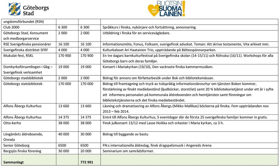 RSE Sverigefinska pensionärer 16 100 16 100 Informationsmöte, Fonus, Folksam, sverigefinsk advokat. Teman: Att skriva testamente, Vita arkivet mm.