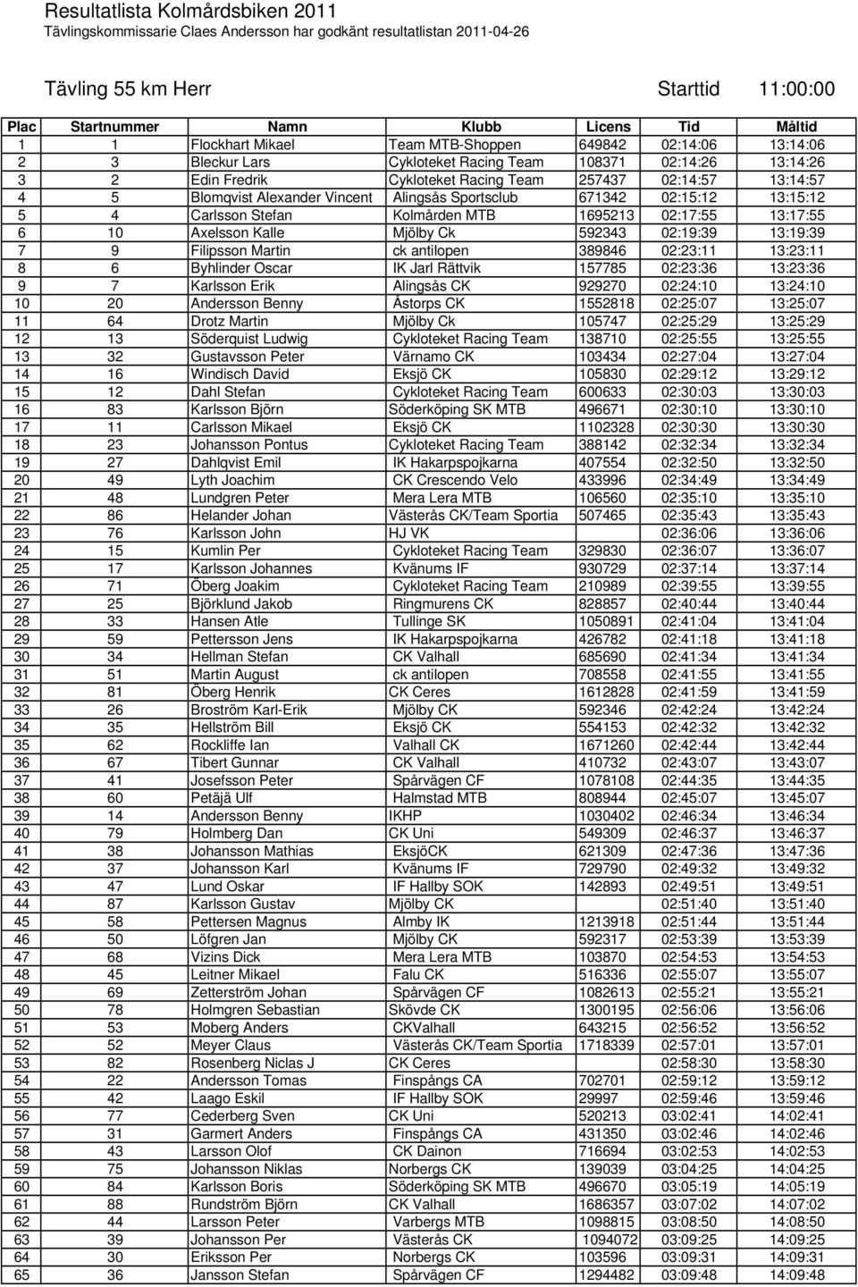 02:15:12 13:15:12 5 4 Carlsson Stefan Kolmården MTB 1695213 02:17:55 13:17:55 6 10 Axelsson Kalle Mjölby Ck 592343 02:19:39 13:19:39 7 9 Filipsson Martin ck antilopen 389846 02:23:11 13:23:11 8 6