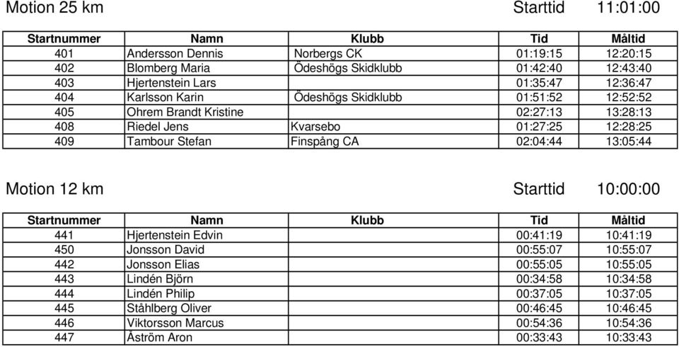 Finspång CA 02:04:44 13:05:44 Motion 12 km Starttid 10:00:00 441 Hjertenstein Edvin 00:41:19 10:41:19 450 Jonsson David 00:55:07 10:55:07 442 Jonsson Elias 00:55:05 10:55:05