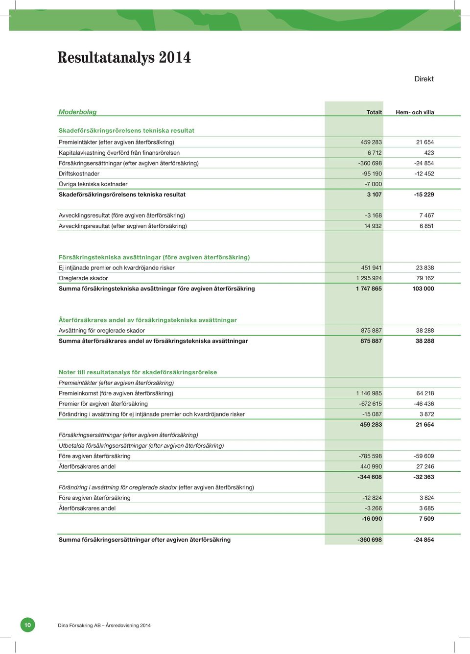 resultat 3 107-15 229 Avvecklingsresultat (före avgiven återförsäkring) -3 168 7 467 Avvecklingsresultat (efter avgiven återförsäkring) 14 932 6 851 Försäkringstekniska avsättningar (före avgiven