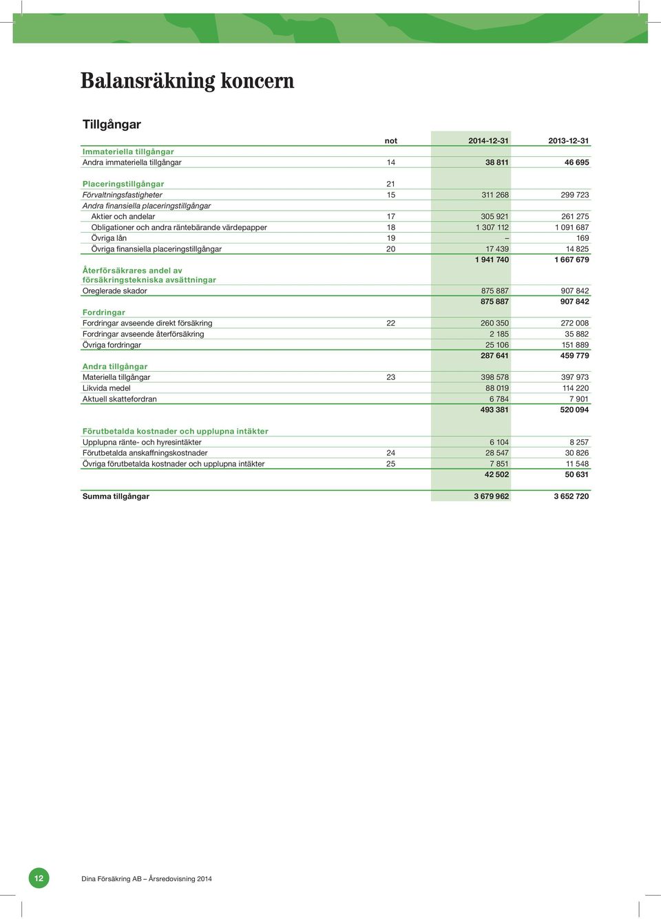 placeringstillgångar 20 17 439 14 825 1 941 740 1 667 679 Återförsäkrares andel av försäkringstekniska avsättningar Oreglerade skador 875 887 907 842 875 887 907 842 Fordringar Fordringar avseende