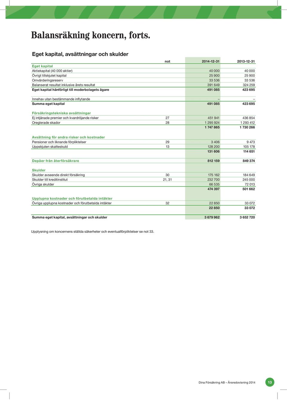 Balanserat resultat inklusive årets resultat 391 649 324 259 Eget kapital hänförligt till moderbolagets ägare 491 085 423 695 Innehav utan bestämmande inflytande Summa eget kapital 491 085 423 695